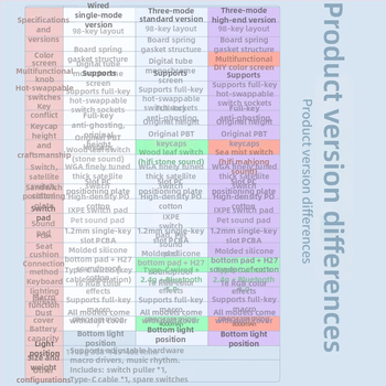 Mechanická klávesnica, 95 kláves, RGB podsvietenie, trojmódové bezdrôtové pripojenie, Gasket Kit, PBT krytky kláves
