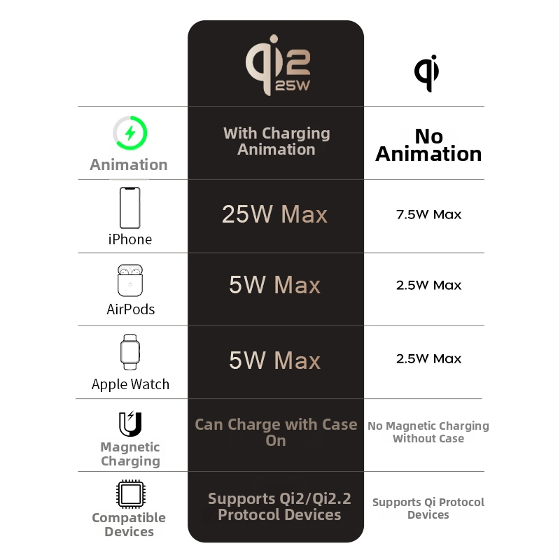 Qi2.2 bezdrôtová nabíjačka s robotickou rukou zo zinkovej zliatiny pre stojan na telefón, MagSafe magnetické nabíjanie, 25W PD