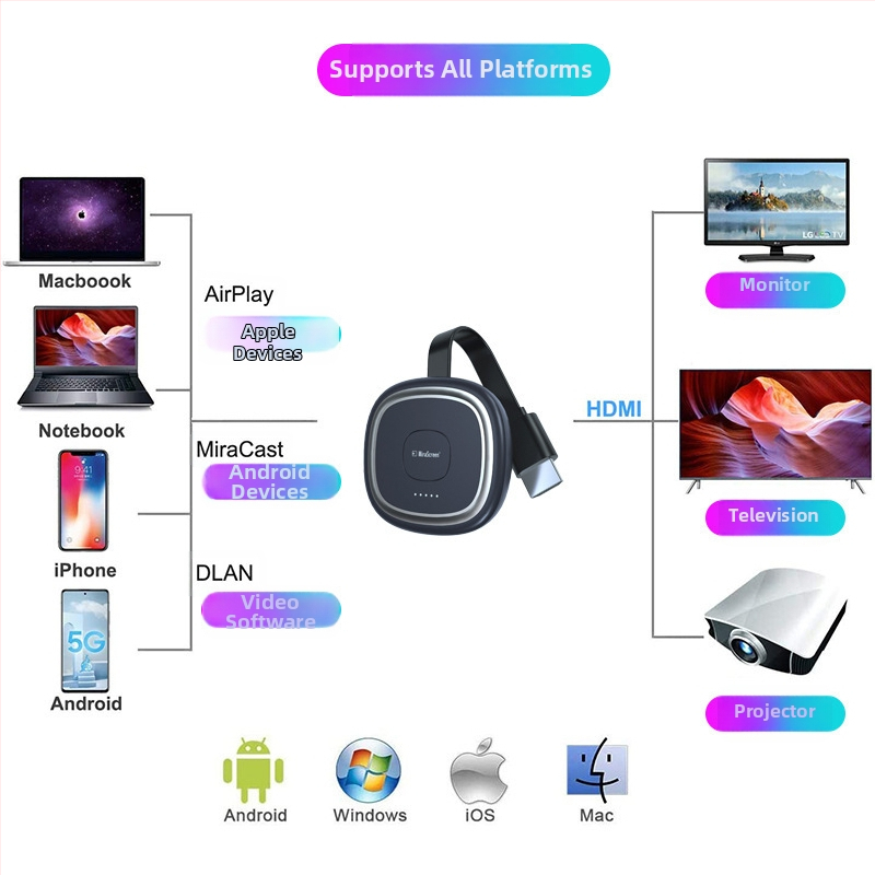 Bezdrôtové zariadenie na zdieľanie 4K obrazovky so dvojpásmovým Wi‑Fi, HDMI výstup, procesor AM8272, 128MB RAM