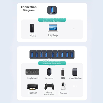 Priemyselný USB 3.0 hub s 10 portami, externým napájaním, prenosová rýchlosť 5 Gbps