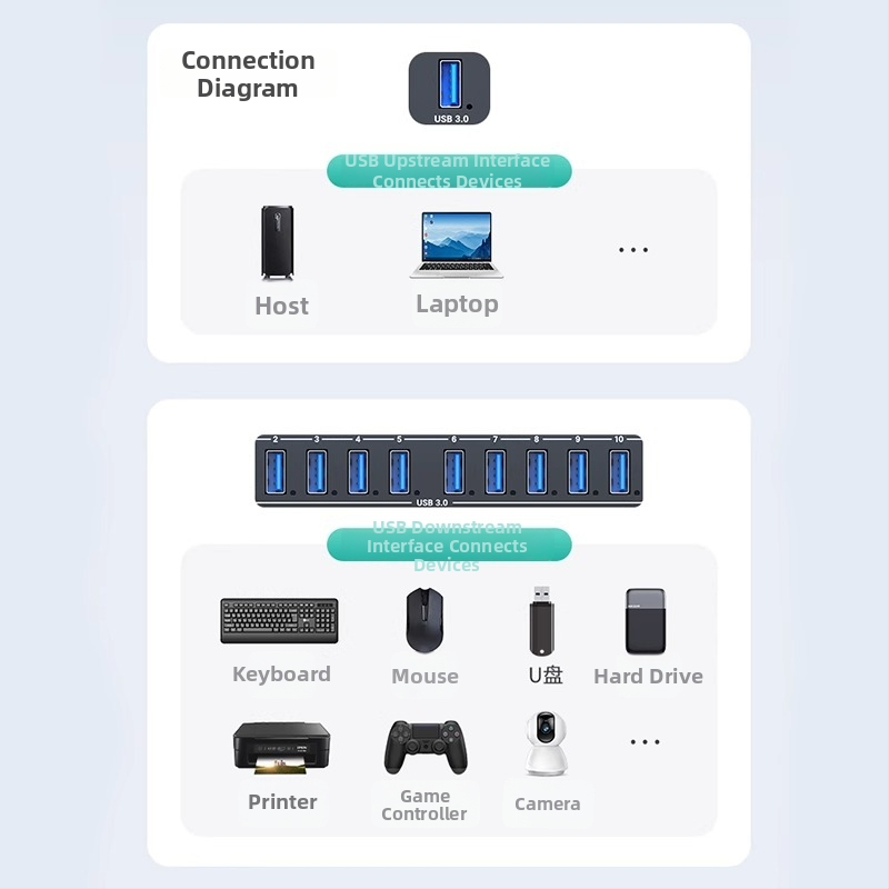 Priemyselný USB 3.0 hub s 10 portami, externým napájaním, prenosová rýchlosť 5 Gbps