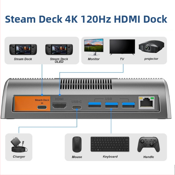 Dock Steam Deck s HDMI 4K120Hz, PD3.1 rýchle nabíjanie, USB 3.0×3, Gigabit Ethernet