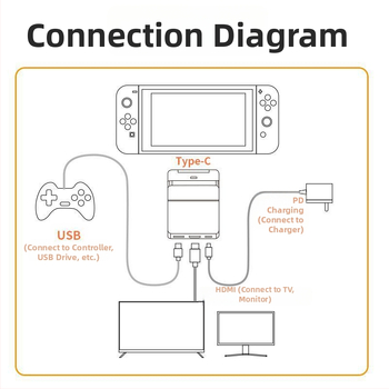 Nintendo Switch rozšírený dok s USB-C hubom so 3 portmi, 5 Gbps prenos, 150 mm kábel, napájanie cez USB (bez externej napájania)