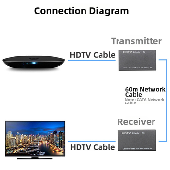 HDMI plėstuvas per RJ45 60 m – signalo stiprinimas, modelis Yc-004