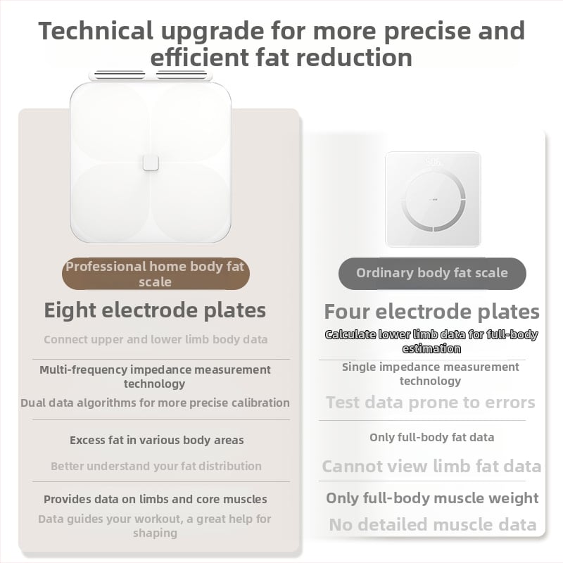 Cântar inteligent de corp pentru uz casnic, cu opt electrozi, Bluetooth, conectivitate la aplicație, testare de grăsime și apă, capacitate 150 kg