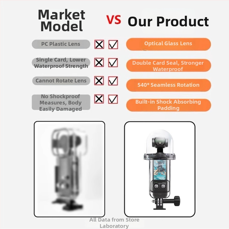 Vodotesný kryt Pocket3 pre DJI Pocket3 - plastová konštrukcia; Obsahuje vodotesný kryt, rukoväť, 1/4-palecová základňa adaptéra, dlhú skrutku, 12 anti-fog listov