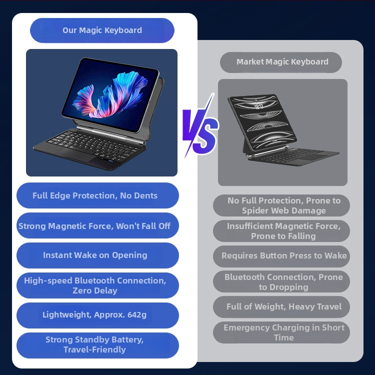 Bezdrôtová klávesnica proti pádu pre ochranný obal iPad Pro, kompatibilná s iPad Air 4/5/6/7 a 11-palcovými Pro modelmi, Bluetooth, kábel 50 cm, hmotnosť 1,8 kg