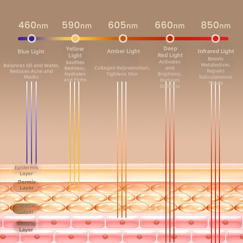 SHIMENG LED Photon grožio įrenginys su šviesos terapija aknei mažinti, namų naudojimui, viso kūno odos atnaujinimas