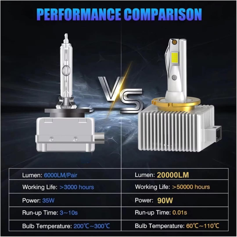 Blade sorozat LED fényszórók D1S/D2S/D3S/D4S/D8S, alumínium ház, 70W, 12V, IP67, élettartam 500000 óra