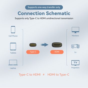 Type-C na HDMI pretvarački kabel, jednostrani, 8K60Hz, 32Gbps, CH7218 čip, bakreni jezgra, duljina 1–3 m