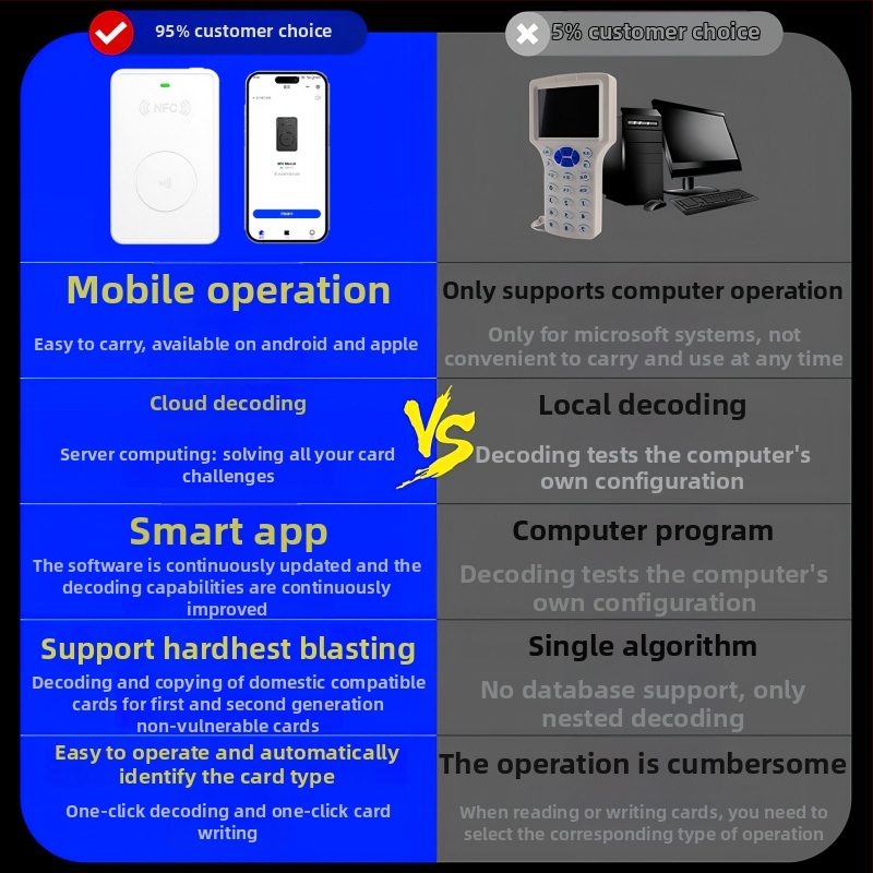 Hifonder Bluetooth NFC čitač-zapisivač za ID/IC kartice – bežično čitanje, 13,56/125 kHz, domet 1–6 cm, Bluetooth model