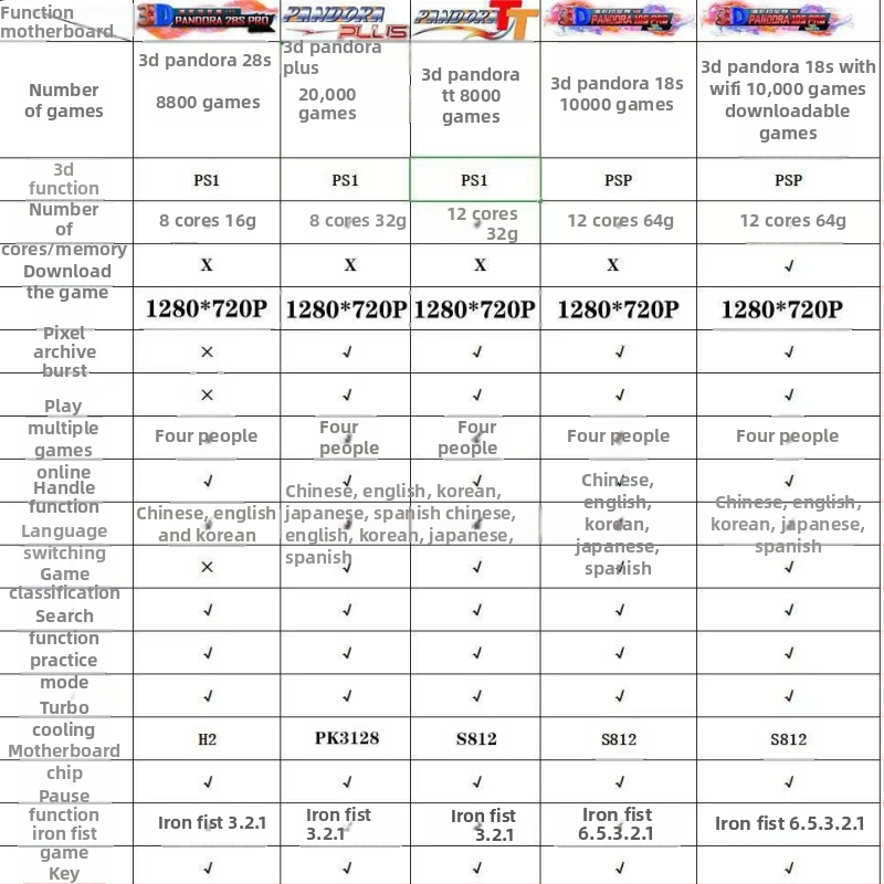 Nostalgiska televīzijas spēļu konsole diviem spēlētājiem ar oriģinālo programmatūru, 16GB atmiņa, bezvadu un vada kontrolleri, modelis SST01