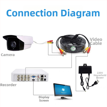 Kabl za kameru: koaksijalno napajanje i video, 2-u-1, BNC+DC konektori, PVC kućište, nadzor kabel