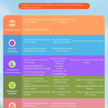 Детска образователна плейър за песни и приказки | Музика/Глас | За деца 0-3 г | Пластмаса | Без памет