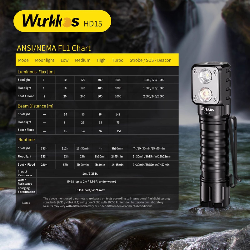 WURKKOS HD15 dvostruko LED svjetlo s glavu i ručno za kampiranje; kućište od aluminijske legure, 20 W, 3000 mAh punjiva baterija, LED svjetlo, domet 50–100 m