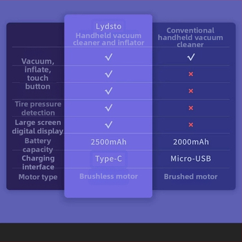 Lydsto φορητός ασύρματος ηλεκτρικός σκουπι αυτοκινήτου με αντλία ελαστικών, 5V, 10W, 7500Pa, επαναφορτιζόμενος