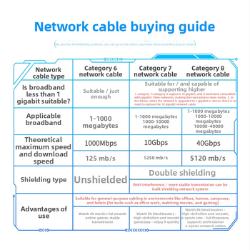 Wopp Cat6 UTP sieťový kábel, bezoxidová meď, nechráněný, RJ-45, pre počítač, switch a smerovač