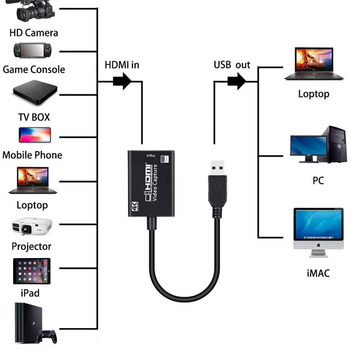 Cardă de captură HDMI 4K USB pentru streaming live — Model HJY-32, Interfață USB, Rezoluție 4K, Compatibil cu toate sistemele de operare, Garanție 1 an