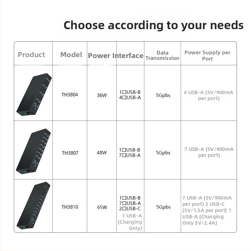 USB hub, priemyselnej triedy, ochrana proti statickému náboju, USB 3.0, napájaný cez počítač, model TH-3810