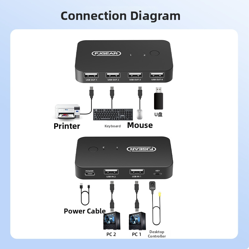 FJ-U204 USB 2.0 2-portový prepínač pre zdieľanie tlačiarne so ovládačom, externé napájanie, kábel 1,5 m