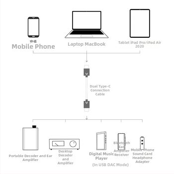 Decodovací audio kábel Type-C na Lightning / Type-C - nylonové jadro, meď bez oxidu, pozlátené konektory, pre digitálne zariadenia