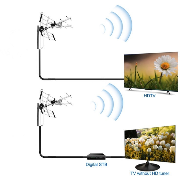 Antena Yagi HD digitală pentru exterior cu receptor TV digital