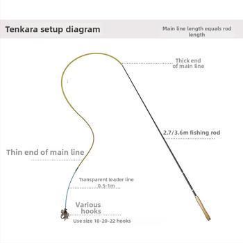 Egret Fly Glavna linija PE, Pletena Tenkara linija s Podlinijom