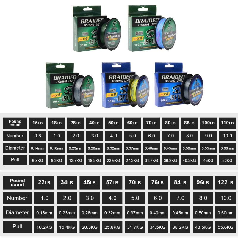 Glavna linija PE, duljina 300–500 m, konstrukcija od 8 i 4 vlakna, visoka čvrstoća, otporna na habanje, za morski ribolov i bacanje