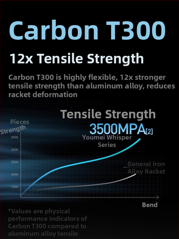 Σετ ρακέτες μπάντμιντον Yumei – πλήρης ανθρακονημάτινος σκελετός, ultra‑ελαφρύς 95–100 g, λαβή G4, άμεσο χτύπημα, κατάλληλο για μονό και διπλό