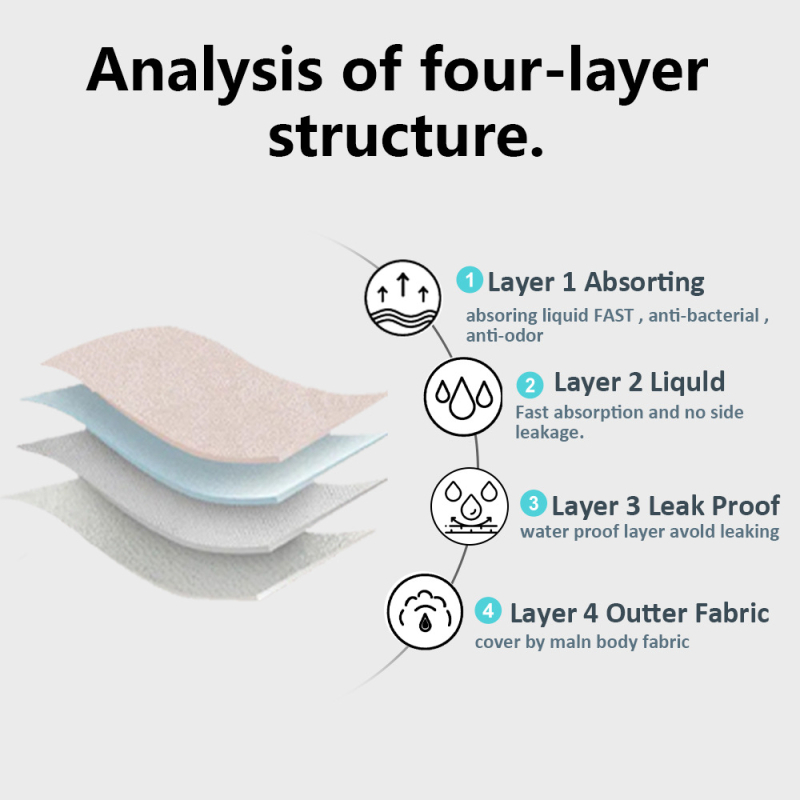Γυναικεία μαγιό-εσώρουχο περιόδου με τέσσερα στρώματα για διαρροές και απορρόφηση νερού; ύφασμα νάιλον (κύριο 85%), επένδυση καβάλ 95% βαμβάκι; μέση μεσαίου ύψους
