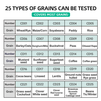 Higrometru pentru cereale, tip cup, portabil MT-pro de la Lujun, interval de măsură 6–36%, repetabilitate 0,2%, pentru porumb, soia și boabe de cafea