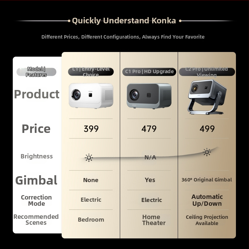 PTZ Háztartási projektor – Konka C2pro (720p HD, 260 ANSI, 50W)