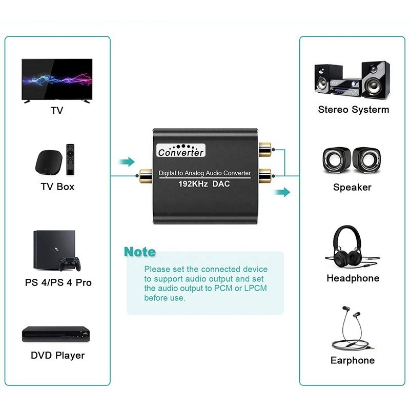 XQ-51 Convertor Digital-Analog pentru Audio cu Intrări Fibre Optice și Coaxiale, Ieșire Analogică 3,5 mm pentru TV