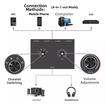 Oxygen comutator audio stereo AUX 3.5mm, 4 în 1 ieșire / 1 intrare 4 ieșiri, amplificator bidirecțional de înaltă fidelitate