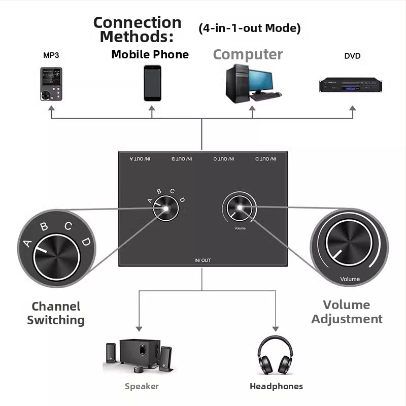 Oxygen comutator audio stereo AUX 3.5mm, 4 în 1 ieșire / 1 intrare 4 ieșiri, amplificator bidirecțional de înaltă fidelitate