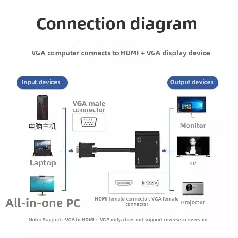 VGA na HDMI + VGA pretvarač s audio, model Zhq7066, 1080P, video konverzija, podržava više sustava
