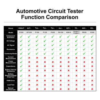 Automobilski tester kruga i inteligentni analizator napona linije — P200, 12V/24V DC, detekcija kruga, težina 0,35 kg