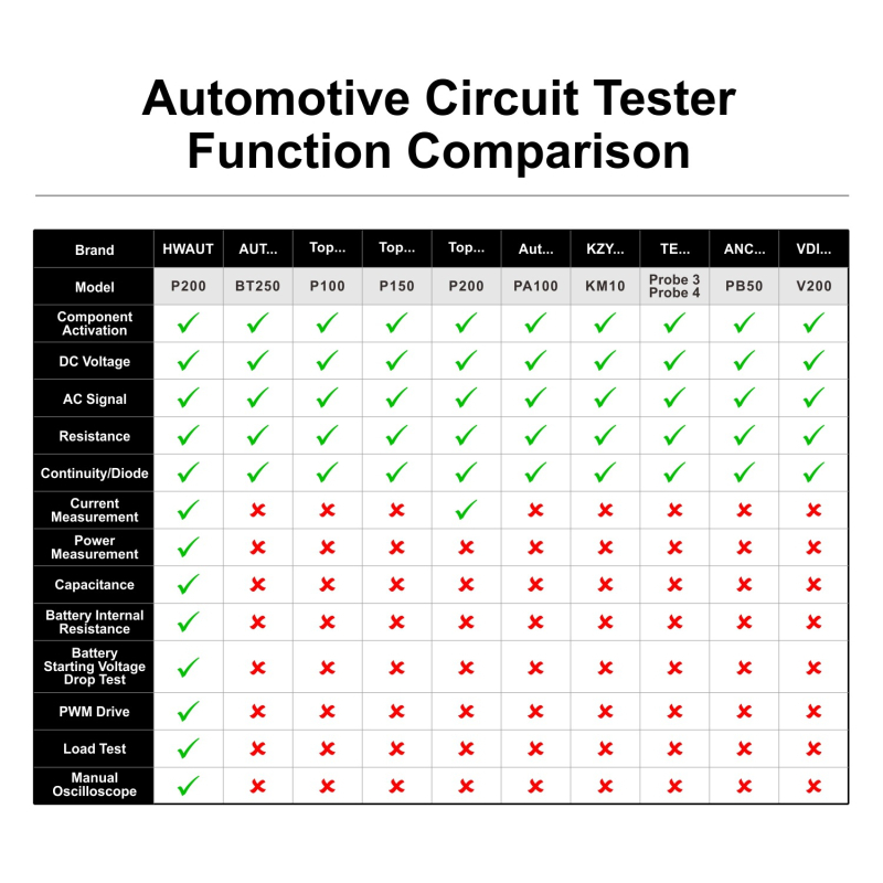 Automobilski tester kruga i inteligentni analizator napona linije — P200, 12V/24V DC, detekcija kruga, težina 0,35 kg