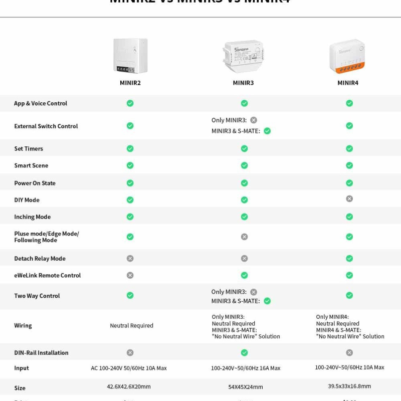 Sonoff Mini R4 WiFi Έξυπνος Διακόπτης, 10A, 100-240V AC, απόσταση οπών εγκατάστασης 42 mm, PC περίβλημα, ζωή 100000 ωρών
