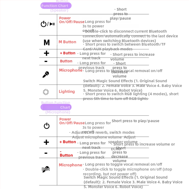Mașină Bluetooth de karaoke pentru copii, sunet stereo la 360°, slot TF pentru card, baterie încorporată 800–1000mAh, 5W, Bluetooth 5.0, IPX7