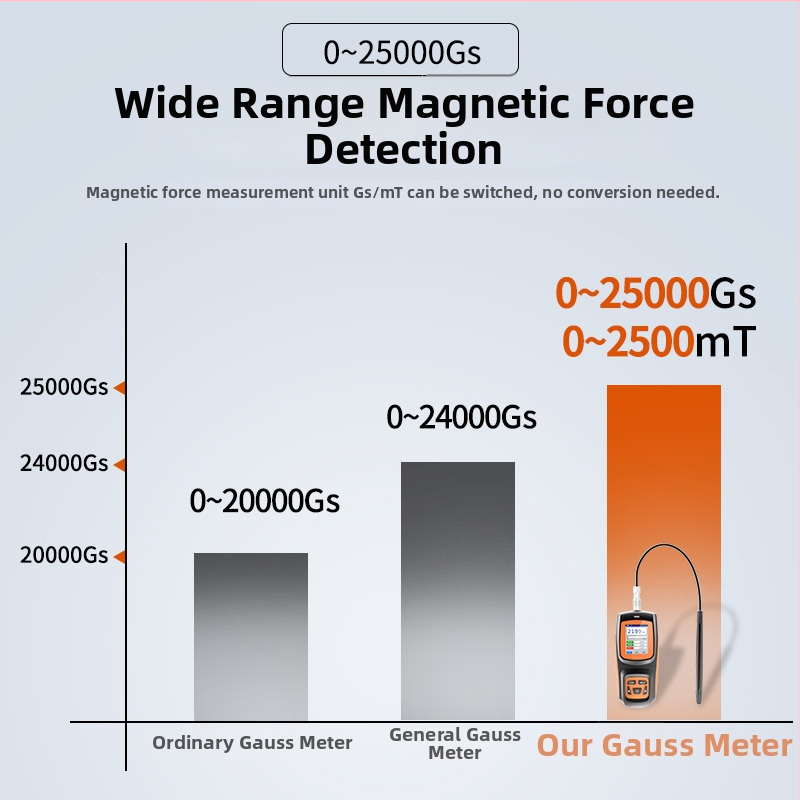 Acus GS-25 Ručni visoko precizni detektor magnetskog polja (gauss metar) — model GS-25; tip: prijenosni detektor magnetskog polja; težina: glavni blok ~120 g, sonda ~32 g