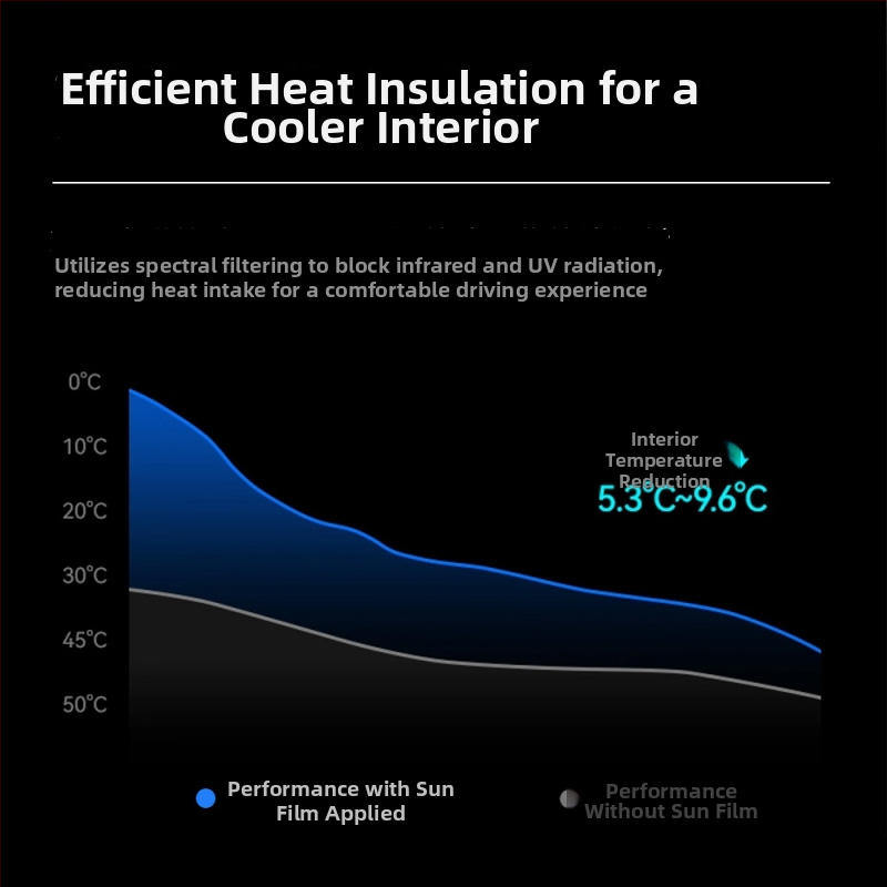 Automobilový okenný film – PET materiál; Svetelná priehľadnosť 50–70%; Tepelná izolácia 40–90%; UV ochrana 60–99%; Predné čelné sklo s nano keramickou izoláciou.