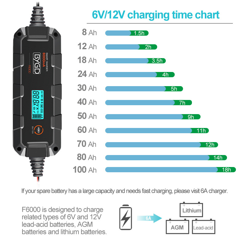 BYGD F6000 punjač baterije za automobil, ulaz 110V, izlaz 6V/12V, ETL certificiran