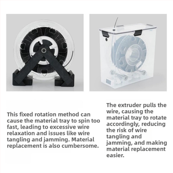 Sušička spotrebných materiálov pre 3D tlačiareň — priehľadný plastový box, prachu a vlhkosti odolný, uzavreté skladovanie, PLA PETG, značka GUAISHOU