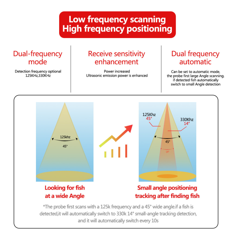 Υποβρύχιος ασύρματος ανιχνευτής ψαριών με Bluetooth και HD ορατό σόναρ (Βάθος 0,6–30 m, Τροφοδοσία DC 10–18 V)