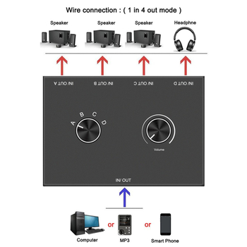 Comutator audio 3,5 mm, 4 în 1 / 1 în 4 ieșiri, comutator multifuncțional pentru căști, model 014b, cablu de 10 cm, suport 1080P, trezire de la distanță, gestionare alimentare