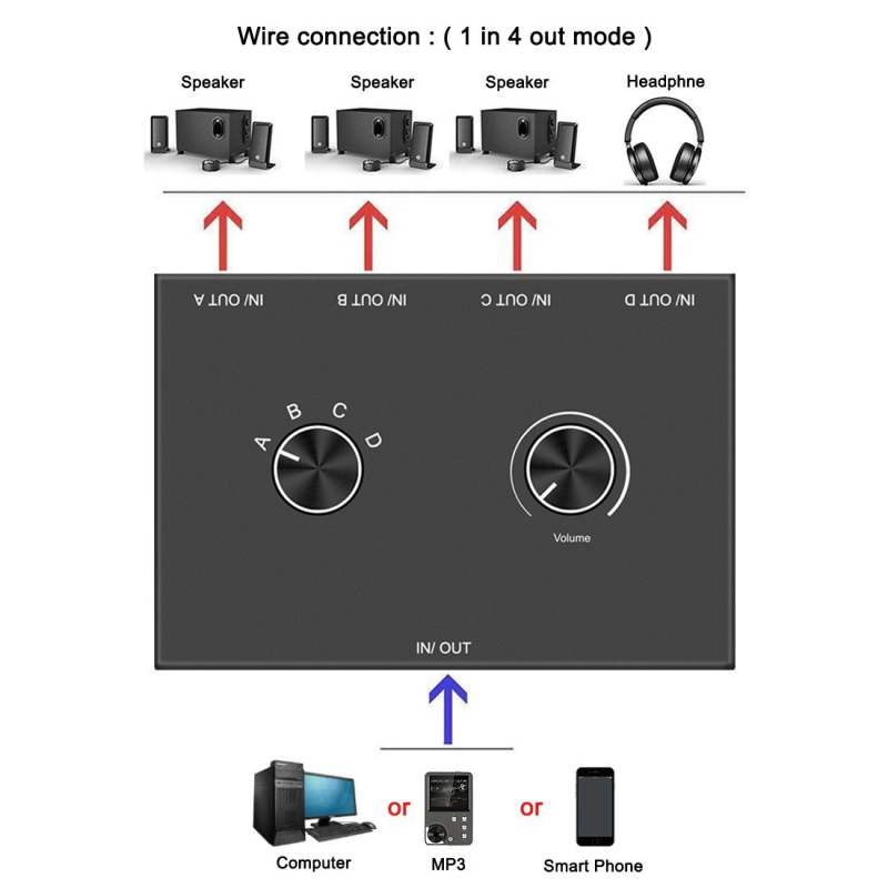 Comutator audio 3,5 mm, 4 în 1 / 1 în 4 ieșiri, comutator multifuncțional pentru căști, model 014b, cablu de 10 cm, suport 1080P, trezire de la distanță, gestionare alimentare