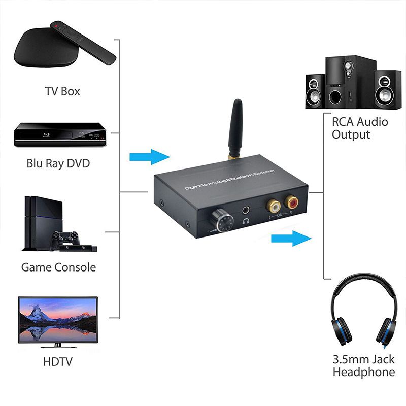 Bluetooth DAC pretvarač s optičkim i koaksijalnim digitalnim ulazima, analogni izlazi: 2× RCA i 3,5 mm