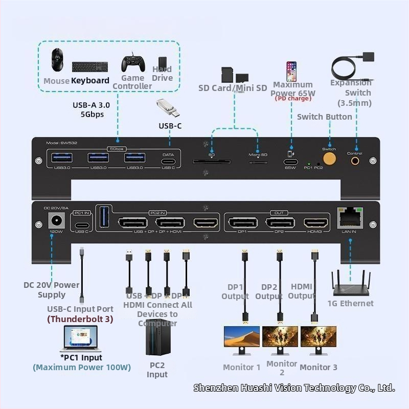 KVM prepínač s USB-C, HDMI a dvojitými DP vstupmi (4K@120Hz; 100W Power Delivery; HDMI výstup + 2x DP výstupy)