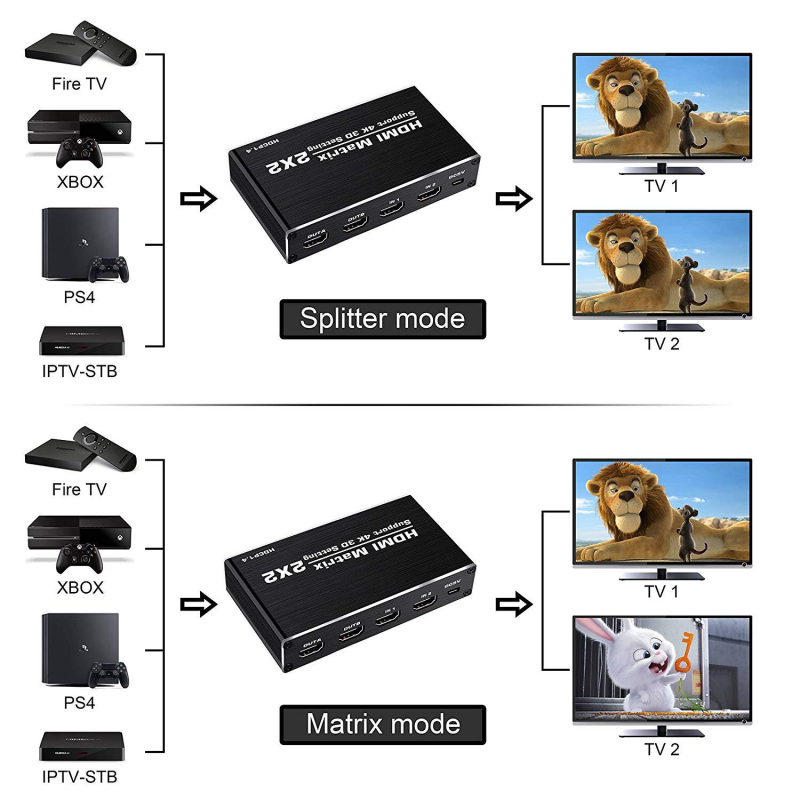 HDMI 2x2 mátrixkapcsoló — 4K60Hz YUV420, távoli ébresztés, áramellátás-kezelés